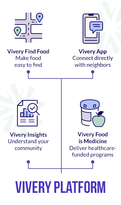 Vivery Platform | Vivery Find Food - Make food easy to find | Vivery App - Connect directly with neighbors | Vivery Insights - Understand your community | Vivery Food is Medicine - Deliver healthcare-funded programs