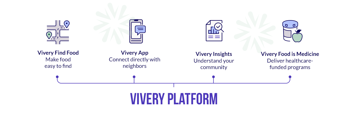 Vivery Platform | Vivery Find Food - Make food easy to find | Vivery App - Connect directly with neighbors | Vivery Insights - Understand your community | Vivery Food is Medicine - Deliver healthcare-funded programs